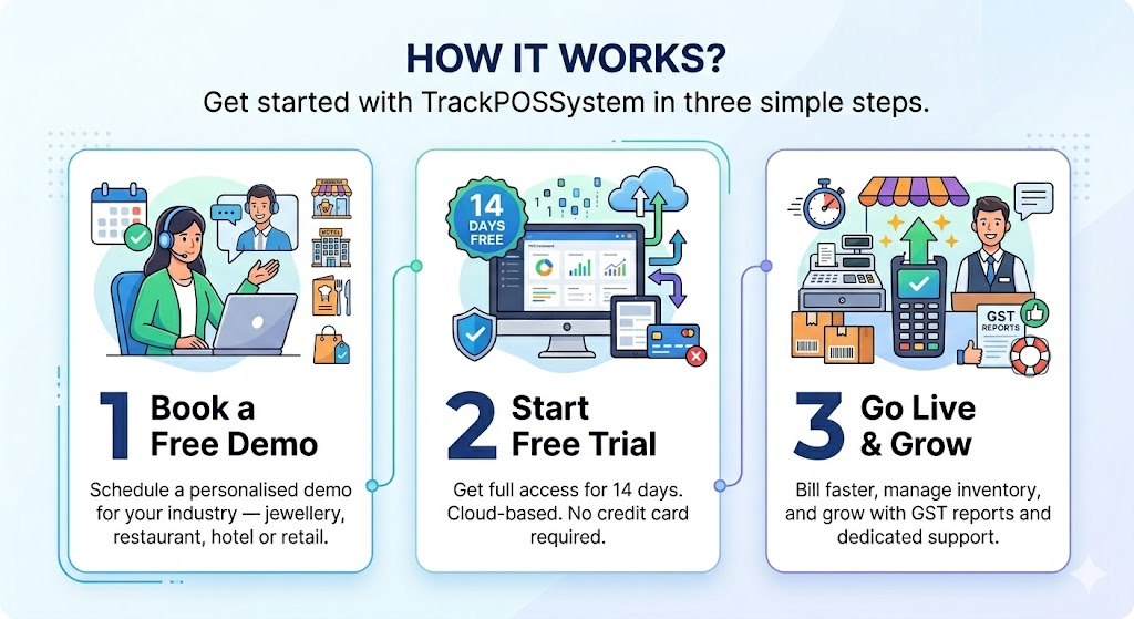 How it works: 1 — Book a free demo for jewellery, restaurant, hotel or retail; 2 — Start a 14-day free trial, cloud-based with no credit card; 3 — Go live and grow with faster billing, inventory, GST reports and support.